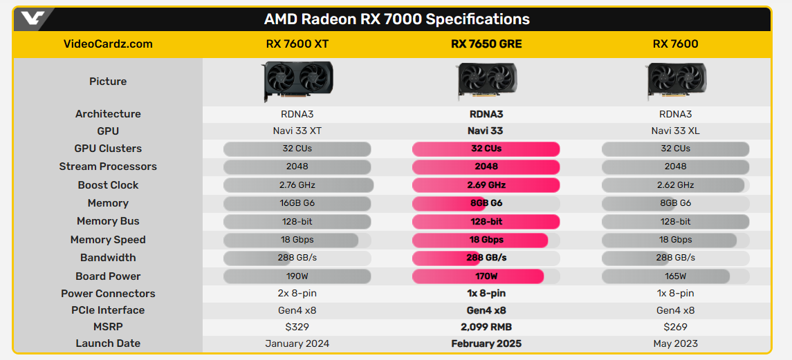 RX 7600系列参数规格 RX 7600系列参数规格