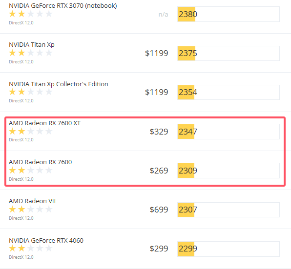 7600 7600XT 3DMark 跑分 7600 7600XT 3DMark 跑分