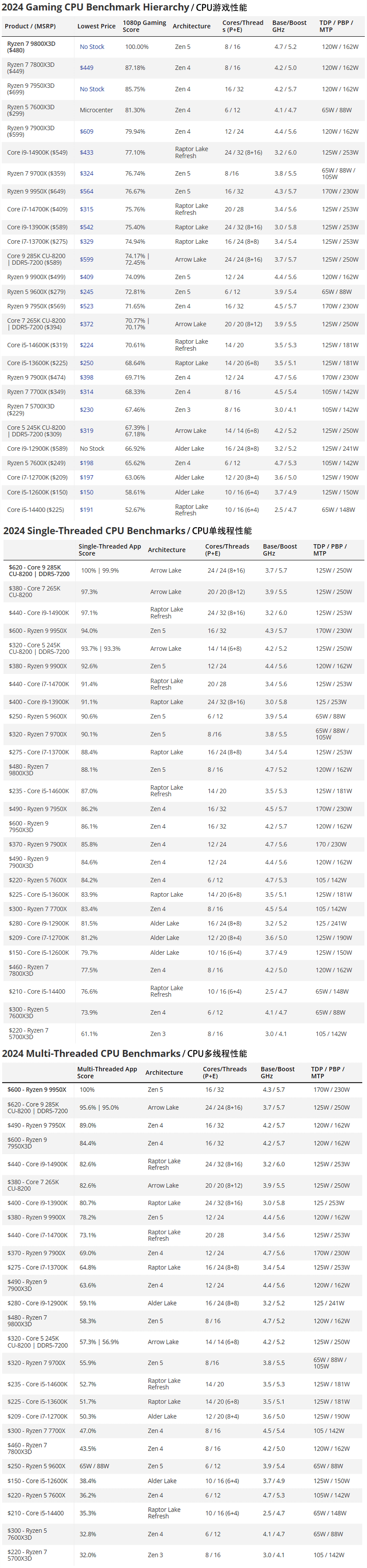 CPU游戏、单多线程性能天梯图.png CPU游戏、单多线程性能天梯图.png