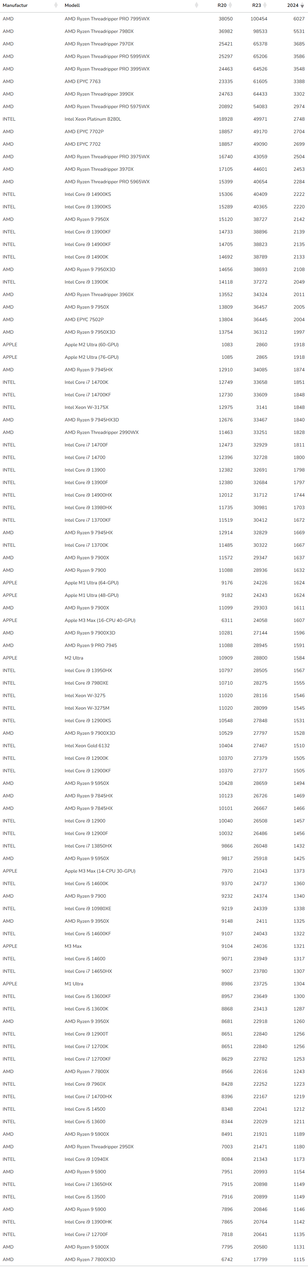 25年2月Cinebench R20-23-24多核CPU天梯图.png 25年2月Cinebench R20-23-24多核CPU天梯图.png