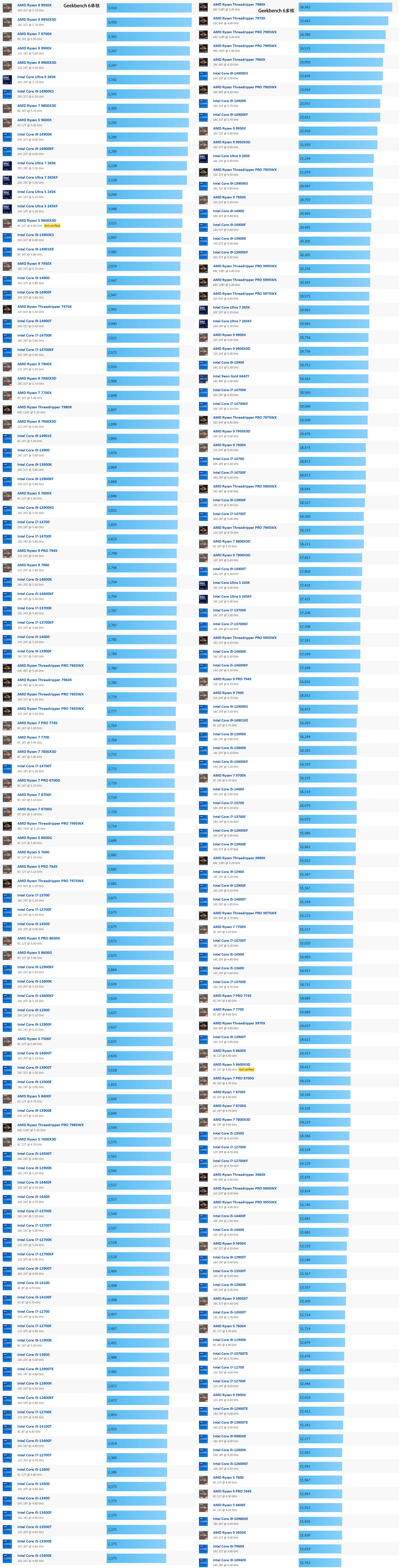 25年2月Geekbench 6单多核CPU天梯图.png 25年2月Geekbench 6单多核CPU天梯图.png