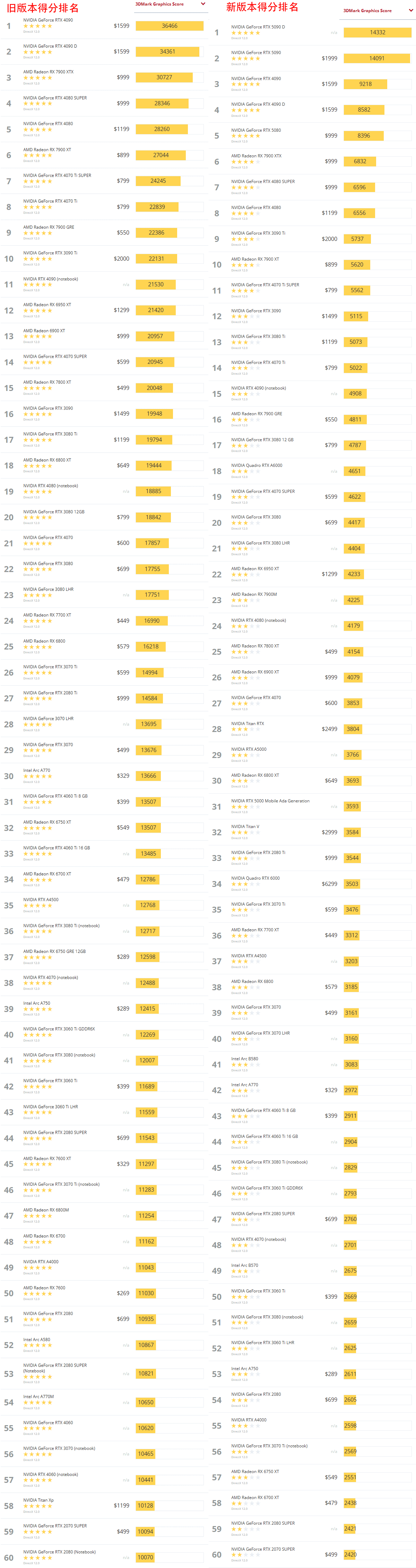2025年2月3DMark 显卡游戏性能天梯图.png 2025年2月3DMark 显卡游戏性能天梯图.png