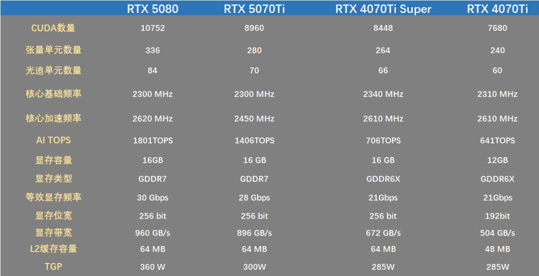 图片4.RTX 5070Ti规格对比.png 图片4.RTX 5070Ti规格对比.png