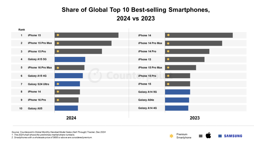 图片1.2024 年全球畅销机型 来源:Counterpoint.png 图片1.2024 年全球畅销机型 来源:Counterpoint.png