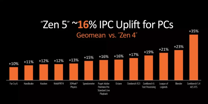 5.IPC 平均性能提升 16%.png 5.IPC 平均性能提升 16%.png