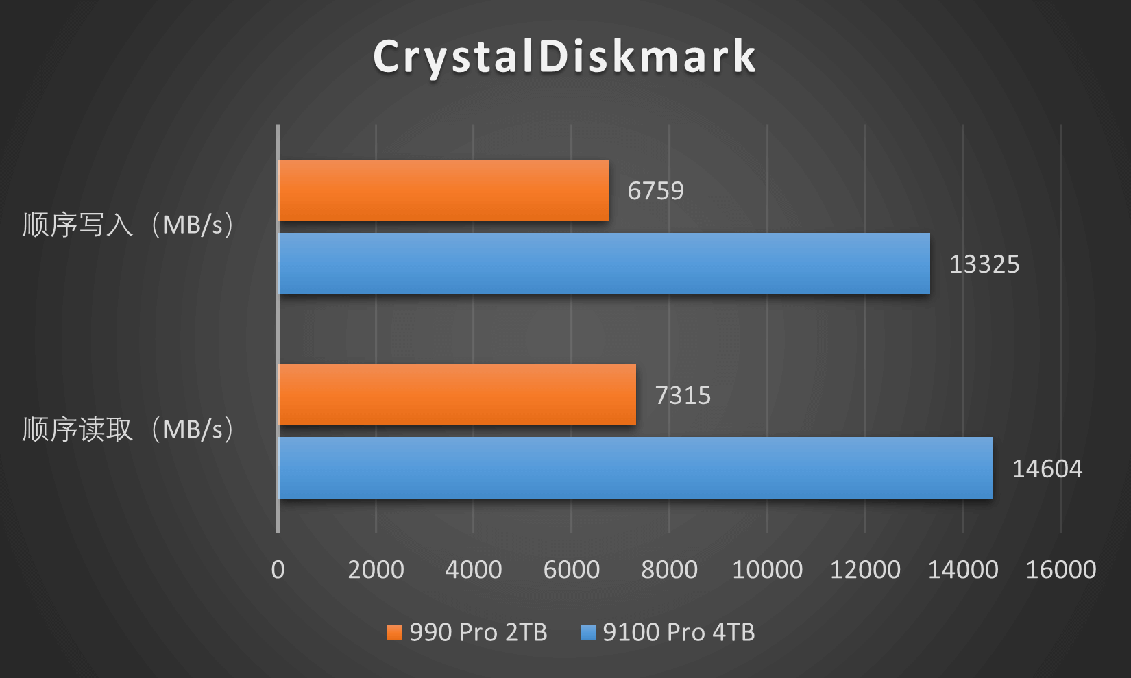 6.CrystalDiskMark顺序读写测试结果.png 6.CrystalDiskMark顺序读写测试结果.png
