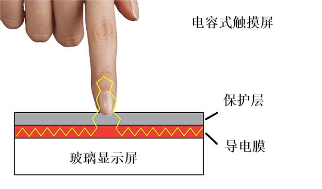 手机触摸屏原理.jpg 手机触摸屏原理.jpg